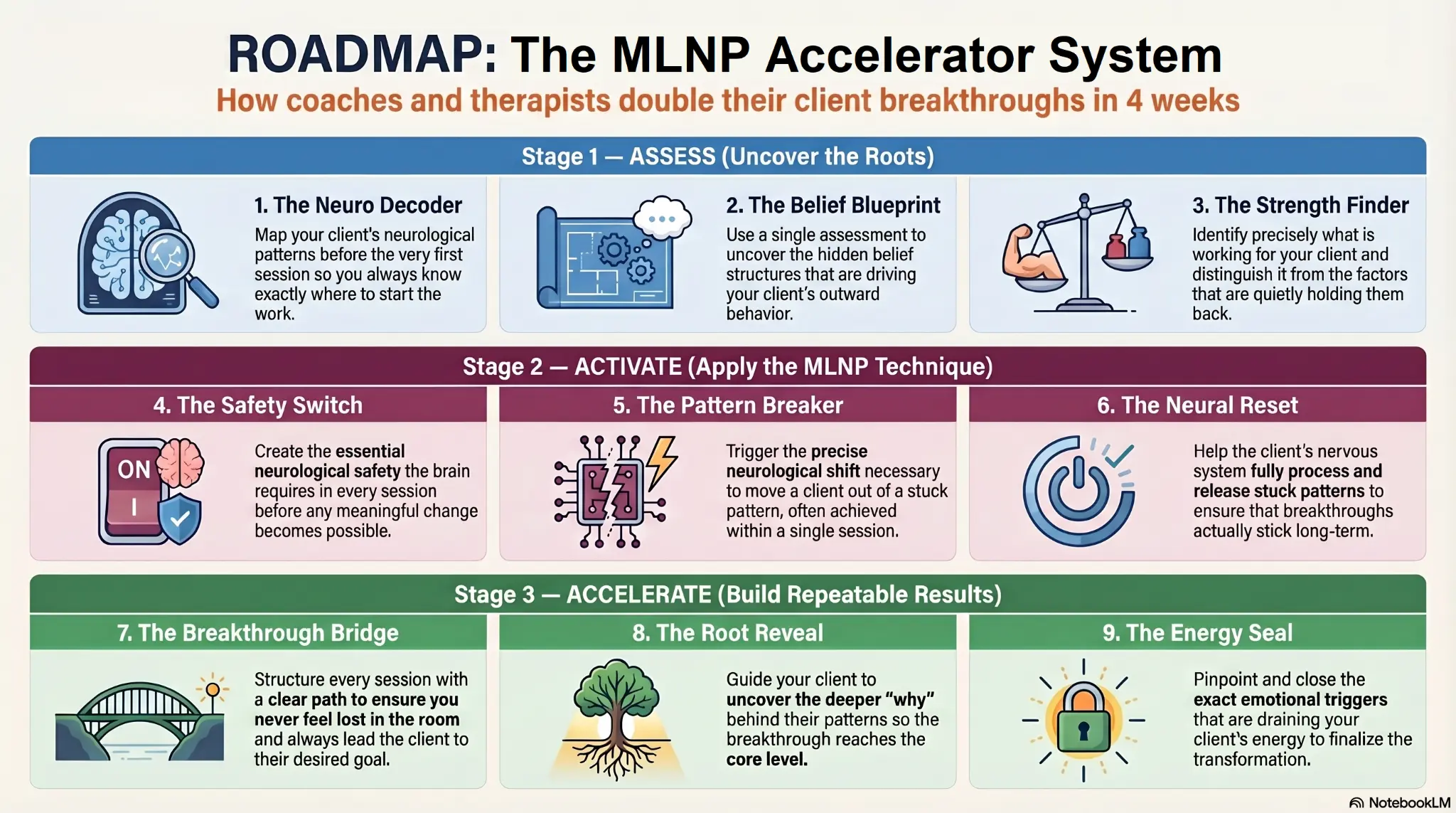 ROADMAP: The MLNP Accelerator System — 3 stages, 9 steps for coaches and therapists